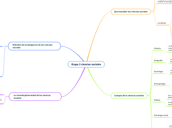 Etapa Ciencias Sociales Mind Map